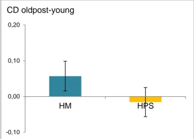 Figura 9. Gráfica comparativa entre el contraste umbral para el grupo post-cirugía y el  grupo control de jóvenes, para  ambas lámparas