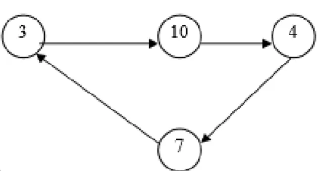 Figura 4.2: ejemplo gráfico de la teoría de grafos propuesta por  Euler. 