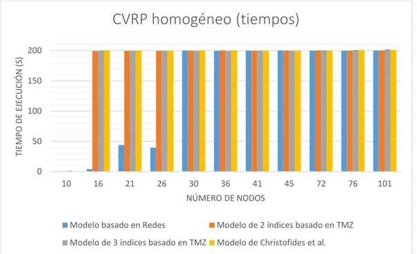 Figura 5.3: Tiempos de ejecución obtenidos con Xpress-IVE para el  problema CVRP homogéneo
