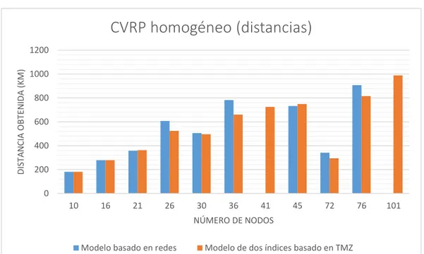 Tabla 5.4: Resumen de resultados obtenidos con Xpress -IVE para el  problema CVRP heterogéneo