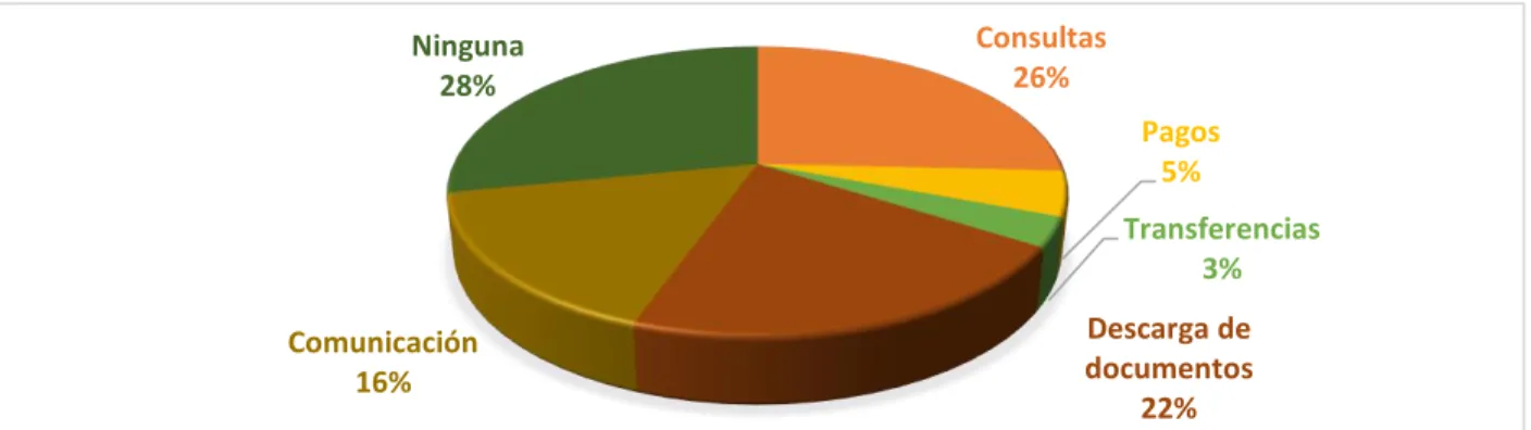 Tabla  4.  Almacenamiento  de  información  y  operación  logística  en  empresas.  Elaboración  propia  basada  en  la  recolección de datos 