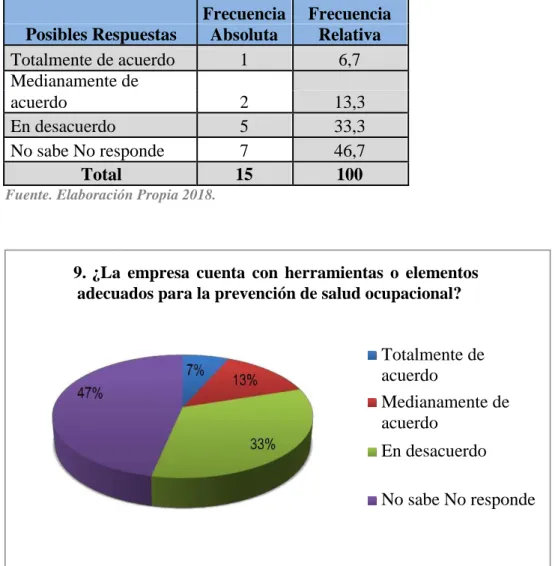 Figura 4.2.9. Prevención de Salud Ocupacional. 