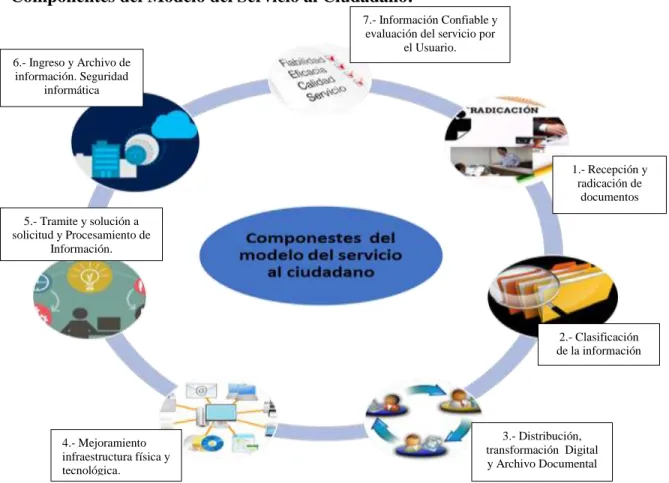 Fig.  No  2 Componentes del modelo del servicio al ciudadano. 