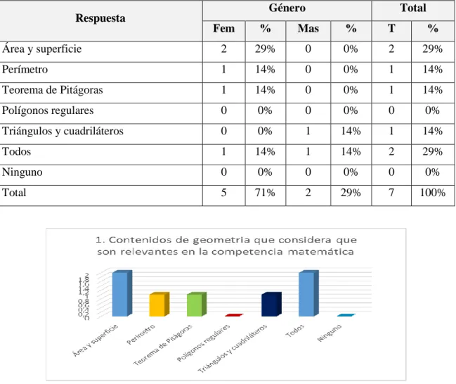 Tabla 9. Respuesta pregunta1. Encuesta docente 