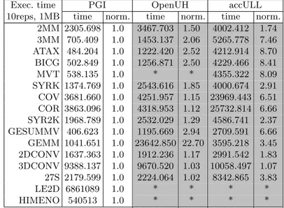 Table 7: EPCC execution results (in µsec), 1 MB dataset. White cells highlight the best results.