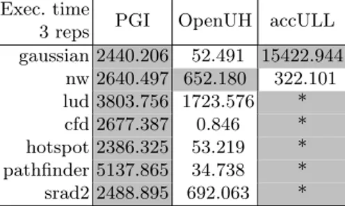 Table 9: Rodinia execution time results including memory transfers. Total time (in msec)