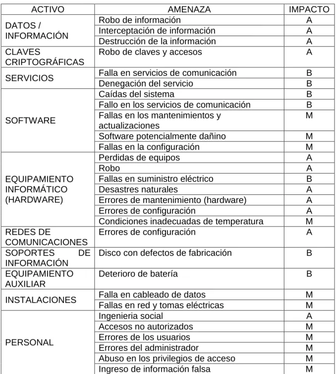 Tabla 6. Valoración de activos de acuerdo al impacto 