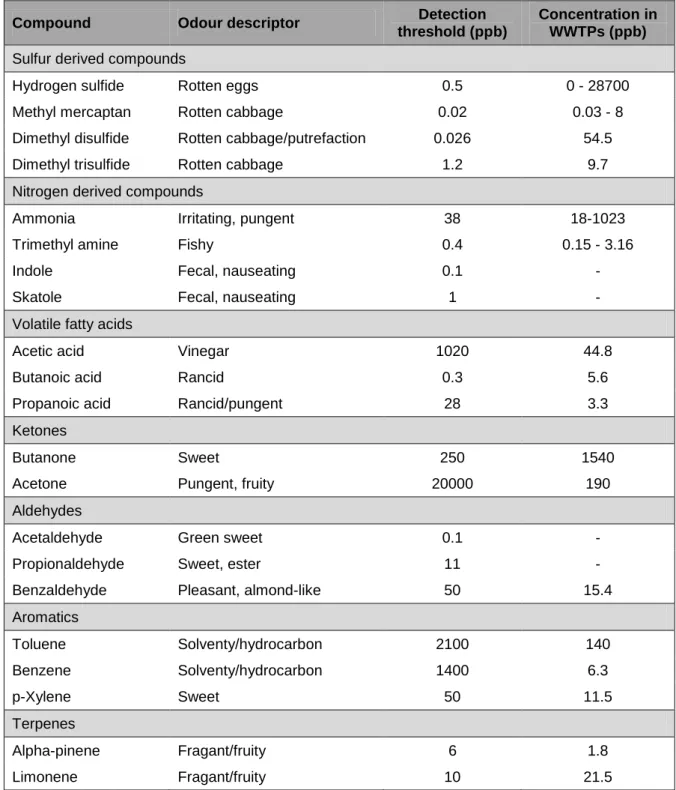 Table 1.1 Odour descriptor, detection threshold and typical concentration of selected odorants 