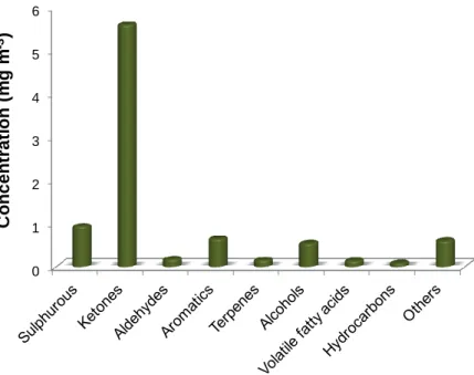 Figure 1.1 Odorant concentrations emitted from a WWTP [9] 