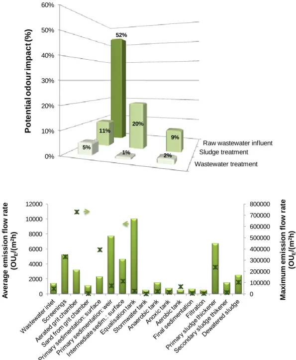 Figure 1.2. (a) Percentage of the potential odour impact at a small WWTP [9] and (b) Average 