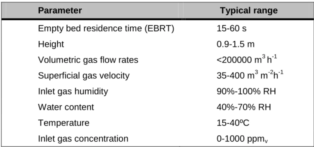 Table 1.5 Typical parameters for biofilter design and operation [30, 47]. 