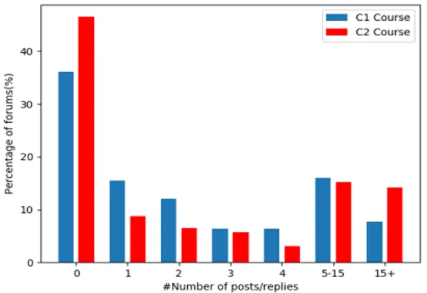 Figure 4: Frequency distribution of number of posts/replies in threads 