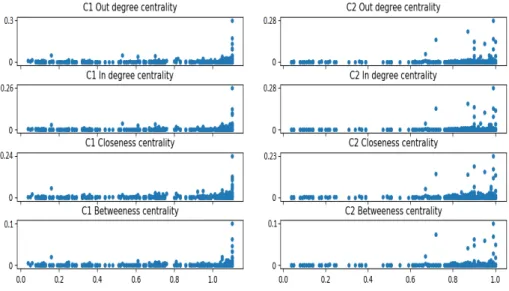 Figure 5: Scatter plots for centrality vs final grade for the two courses 