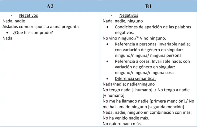 TABLE 1:  Plan Curricular del Instituto Cervantes: negative makers. 