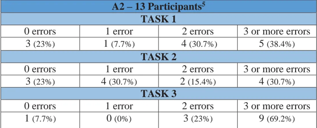 TABLE 3: A2 participants classified according to their errors 