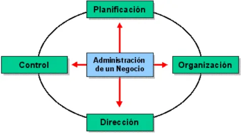 ILUSTRACIÓN N°2   PROCESO ADMINISTRATIVO 