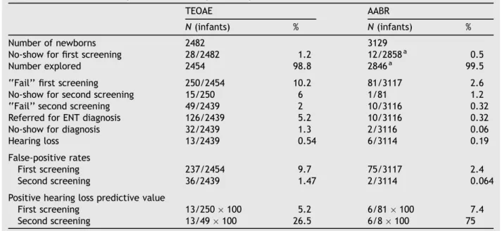Table 1 shows the comparison of the results obtained from Protocol 1 (two-step TEOAE screening) and Protocol 2 (two-step AABR screening)