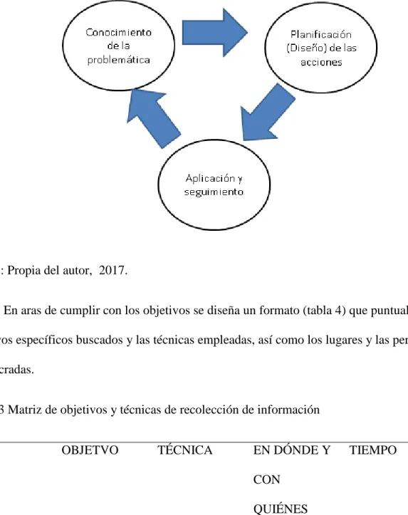 Tabla 3 Matriz de objetivos y técnicas de recolección de información 