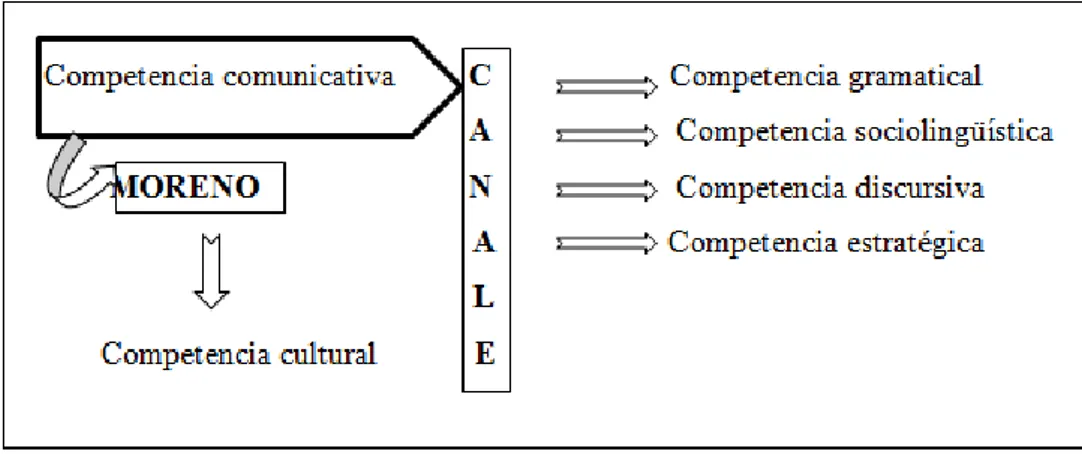Figura 2: Subcompetencias de la competencia comunicativa. Fuente: elaboración propia 