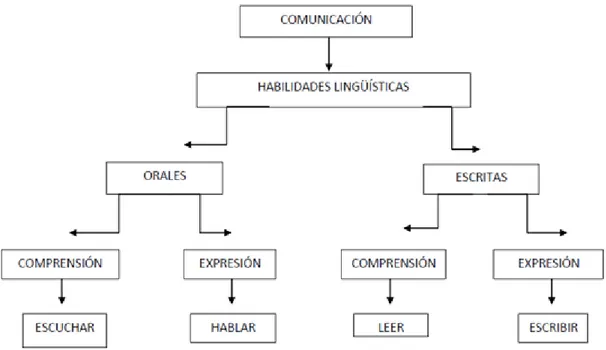 Figura 4: Habilidades lingüísticas. Fuente: Prado Aragonés, 2011, p. 143 