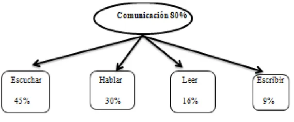 Figura 5: Porcentajes de la comunicación. Fuente: Prado Aragonés, 2011, p. 144 