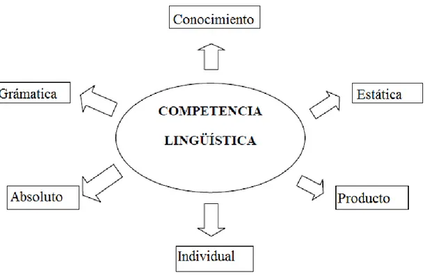 Figura 6: Competencia lingüística.  Fuente: Cenoz y Valencia 1996, p.100 