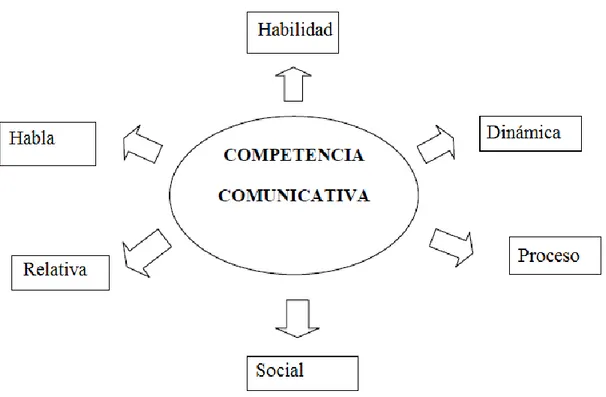 Figura 7: Competencia comunicativa.   Fuente: Cenoz y Valencia 1996, p.100