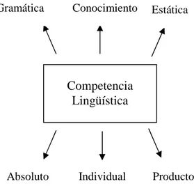 Figura 2: Competencia Comunicativa (Cenoz y Valencia, 1996, p. 100) 