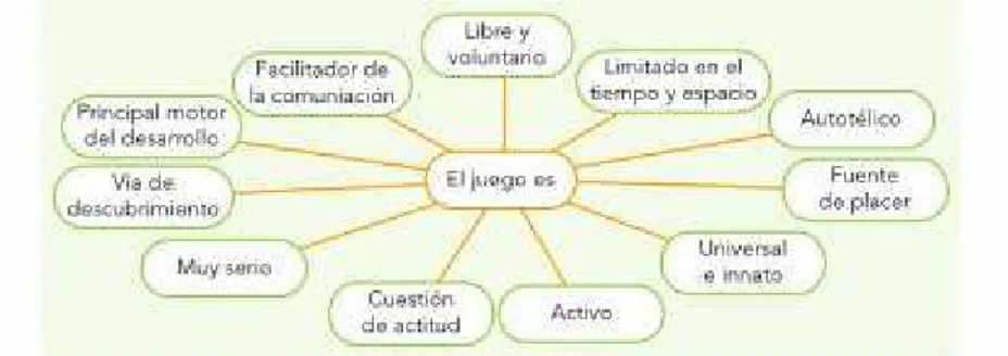 Figura 5: Características del juego. (Delgado Linares, 2011, p. 8). 