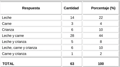 Cuadro 6.   Propósito de los semovientes  