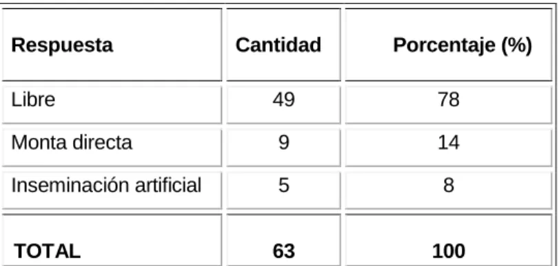 Cuadro 8.  Formas de reproducción  