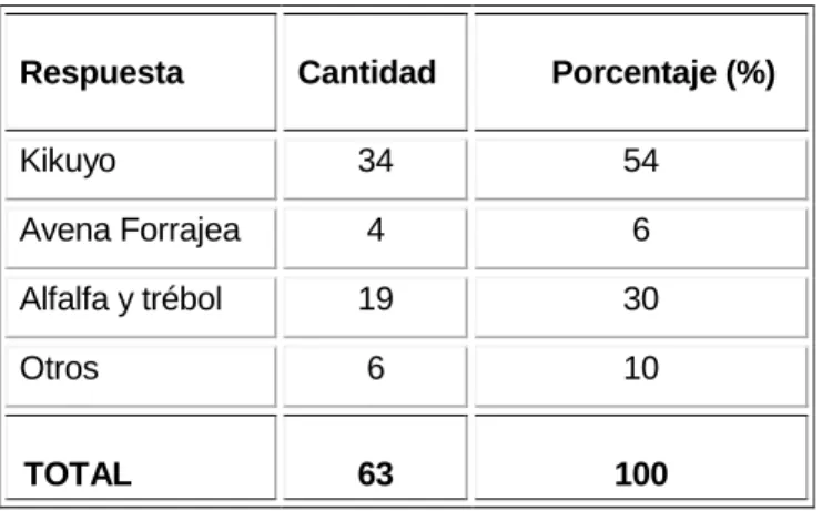 Cuadro 10.  Alimentación para el ganado de Mongua 