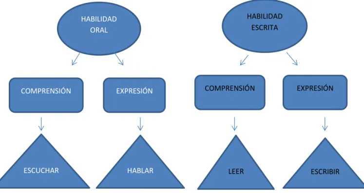 Figura 4: Habilidades lingüísticas. (Prado Aragonés, 2011, p.143). 