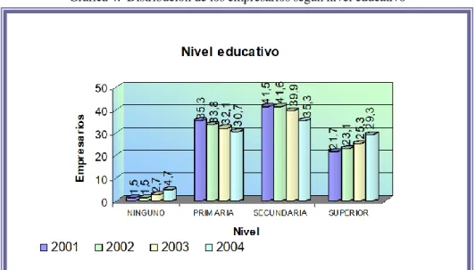 Tabla 1. Distribución de los empresarios según nivel educativo (en valores porcentuales)  Nivel Educativo  2001  2002  2003  2004 