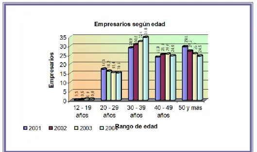 Tabla 2. Distribución de los empresarios según edad ( En valores porcentuales) 