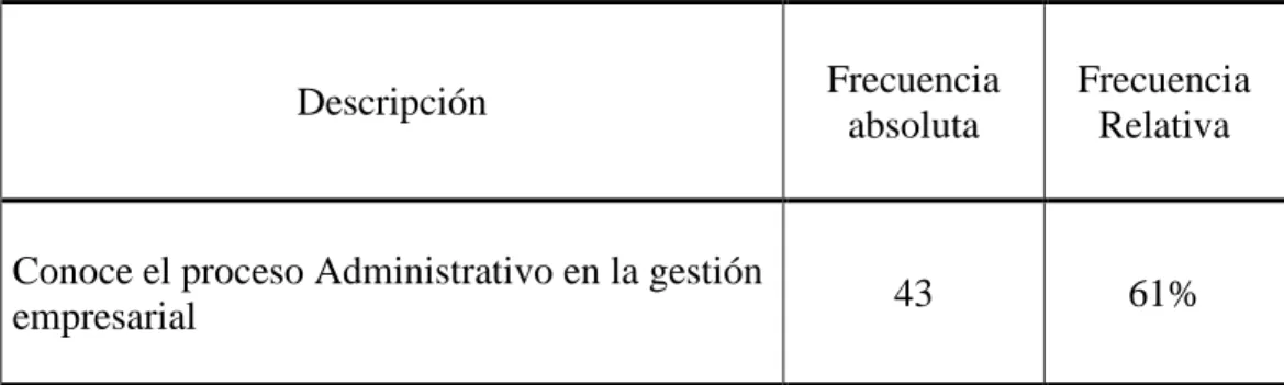 Tabla 4. Proceso Administrativo.  