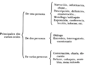 Figura 3. Técnicas discursivas, según Reyzábal (2006, p. 140) 