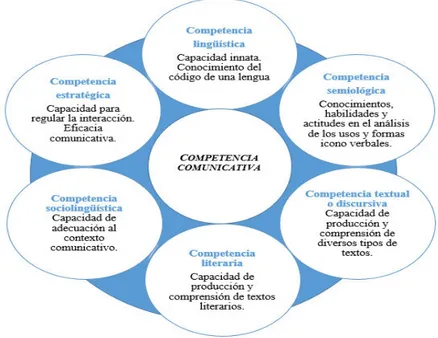 Figura 1. Competencias específicas o subcompetencias de la competencia comunicativa (Elabo- (Elabo-ración propia a partir de Canale y Swain, 1980, y Canale, 1983 y Lomas, 1999) 