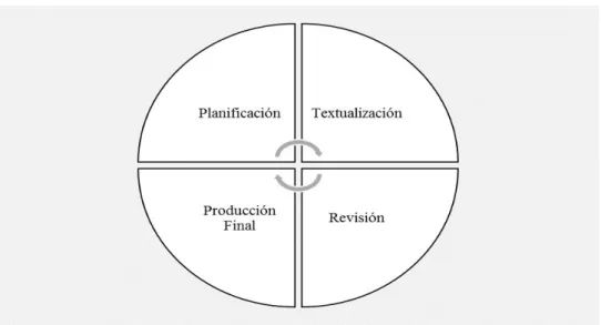 Figura 3. Fases de producción textual  