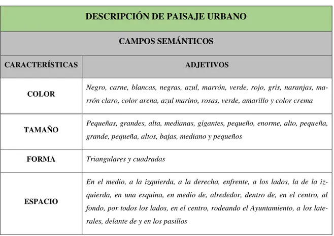 Tabla 1. Campos semánticos en descripción de paisaje urbano 