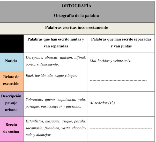 Tabla 5. Palabras escritas incorrectamente 