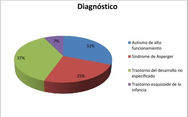 Figura 4. Diagnostico    