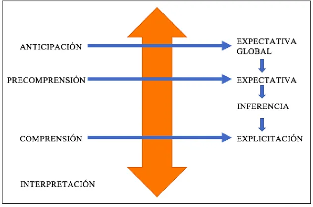 Figura 2: Fases del proceso de lectura. (Adaptado de Mendoza, 2003, p. 183) 