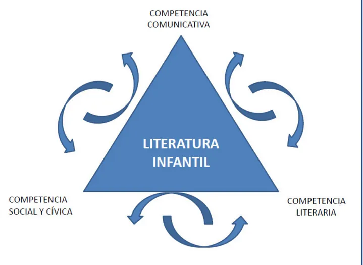 Figura 1. Interrelación entre competencias para una propuesta de intervención. 
