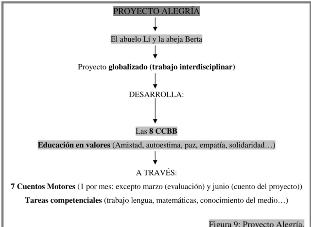 Figura 9: Proyecto Alegría. 