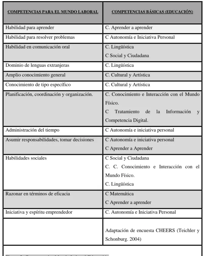 Figura 2: Competencias Mundo Laboral-Educación 