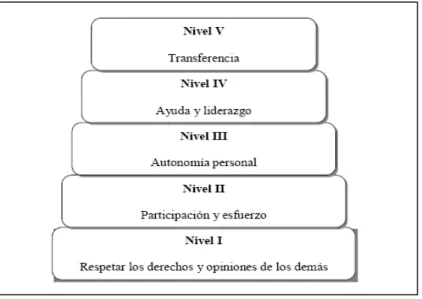 Figura 2. Niveles de Responsabilidad (adaptado de Hellison, 1985, 2003b) 