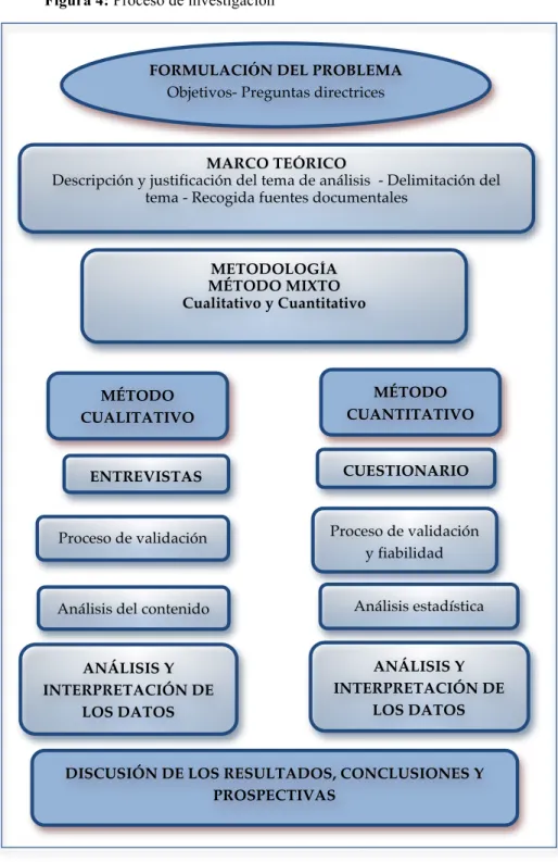 Figura 4: Proceso de investigación  