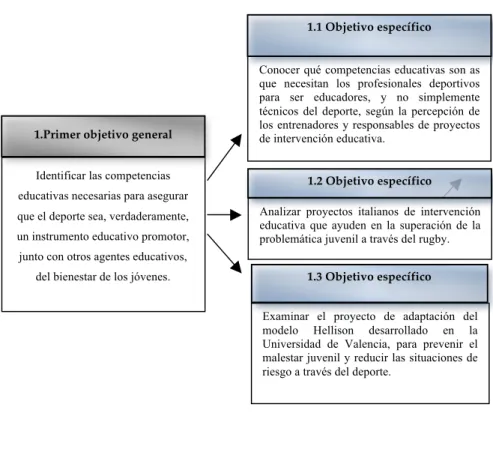 Figura 5: Primer objetivo general y sus objetivos específicos  
