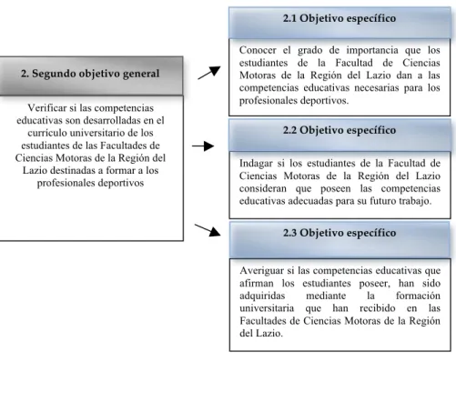 Figura 6: Segundo objetivo general y sus objetivos específicos 